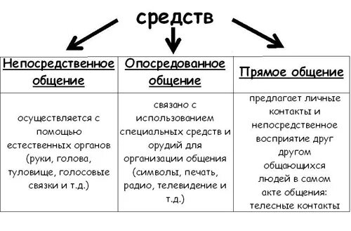 Опосредованный пример. Формы опосредованного общения. опосредованный вид общения. непосредственное и опосредованное общение. непосредственный вид общения пример.