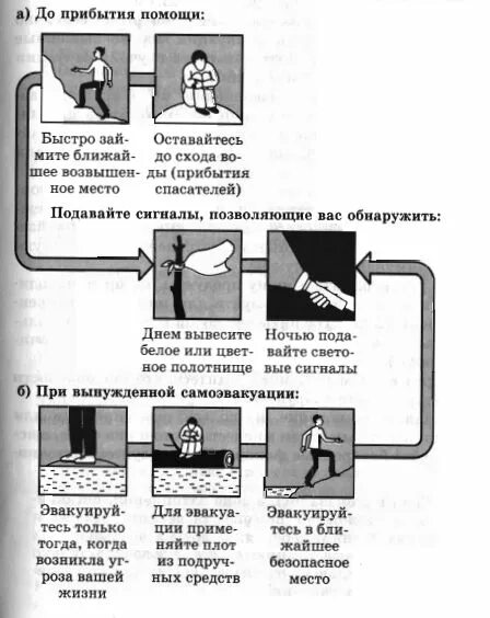 Действия при наводнении при заблаговременном оповещении. Схема действий при внезапном наводнении. при внезапном затоплении. что делать при внезапном наводнении. поведение при внезапном наводнении.