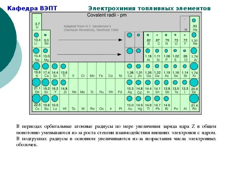 Атомный радиус элементов увеличивается. Радиус атома в таблице Менделеева. Атомные радиусы элементов таблица. Таблица радиусов атомов химических элементов. Орбитальный атомный радиус.