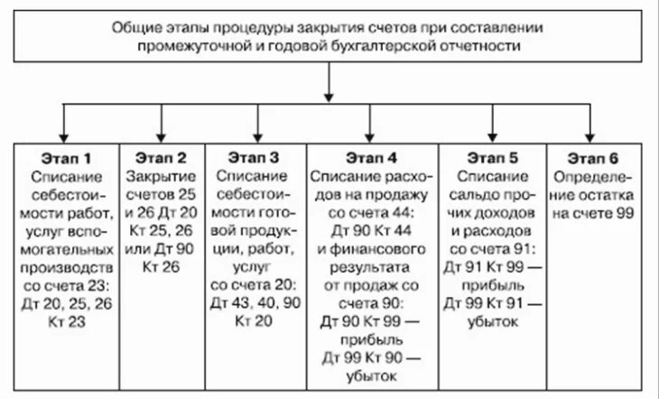 Как закрывать бухгалтерские счета. Порядок закрытия счетов бухгалтерского учета финансовых результатов. Схема закрытия счетов бухгалтерского учета. Бухгалтерские проводки при Реформации баланса. Бухгалтерские проводки по Реформации баланса.