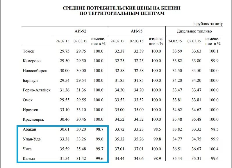 Бензин 92 улан удэ. Заправка нк альянс. Бензин аи 92 роснефть. Бензин на ямале. Дизельное топливо за литр.