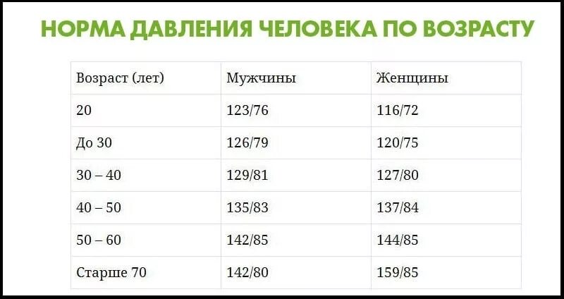 Давление 120 на 60 у женщины. Нормы давления по возрасту таблица. Таблица нормы давления кровяного по возрасту. Давление у женщин норма таблица по возрастам у женщин. Норма давления по возрастам у мужчин таблица.