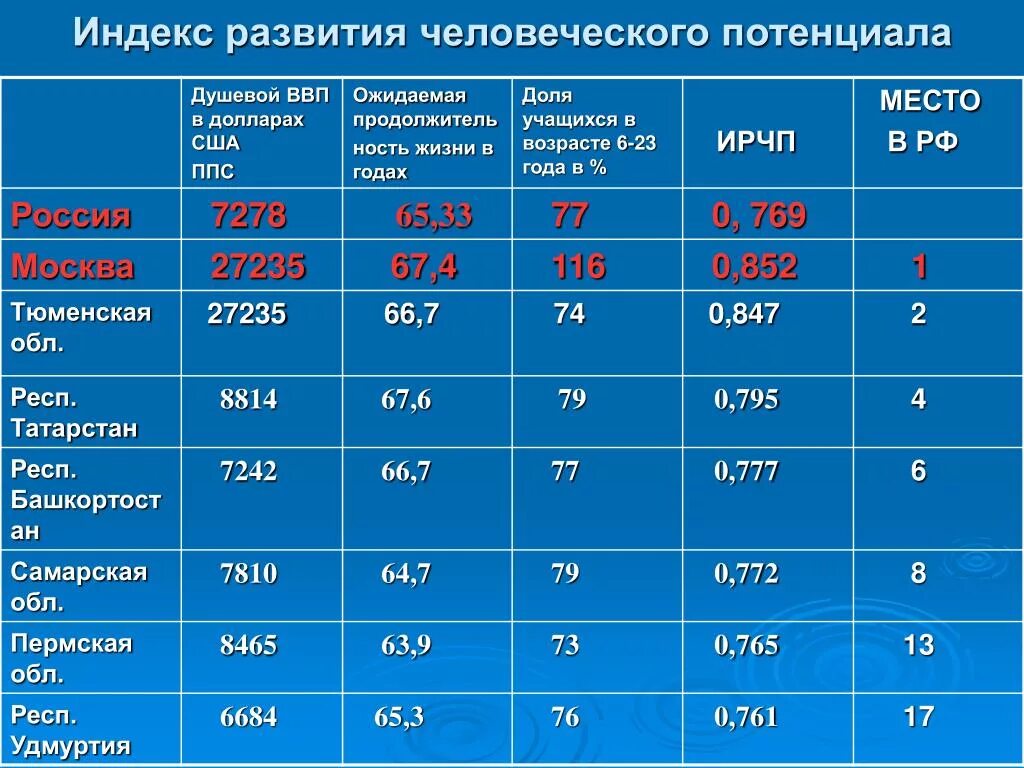 Потенциальный уровень развития