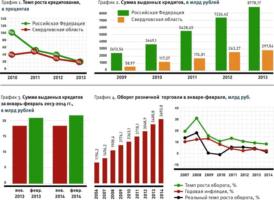 График кредитования. Темп роста график. График кредитования в России. Рост кредитования в России.