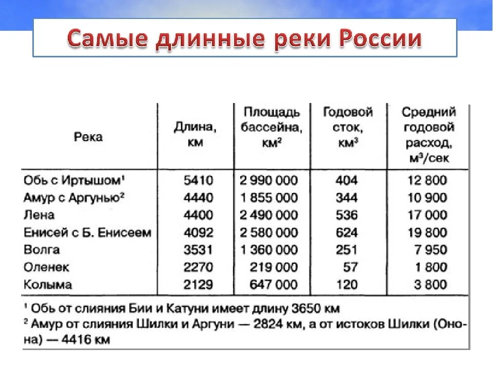 7 крупных рек россии. Реки России таблица. Протяженность рек России таблица. Крупные реки Росси таблица. Длины рек России таблица.