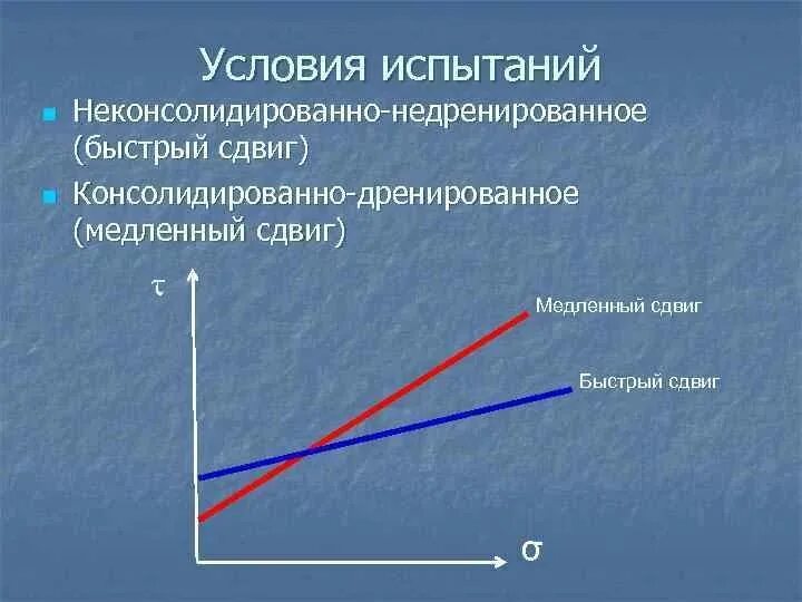 Скорость среза. Неконсолидированно недренированный срез. Схема испытаний консолидированно-дренированное. Консолидированно дренированный срез. Консолидированный сдвиг и неконсолидированный сдвиг.