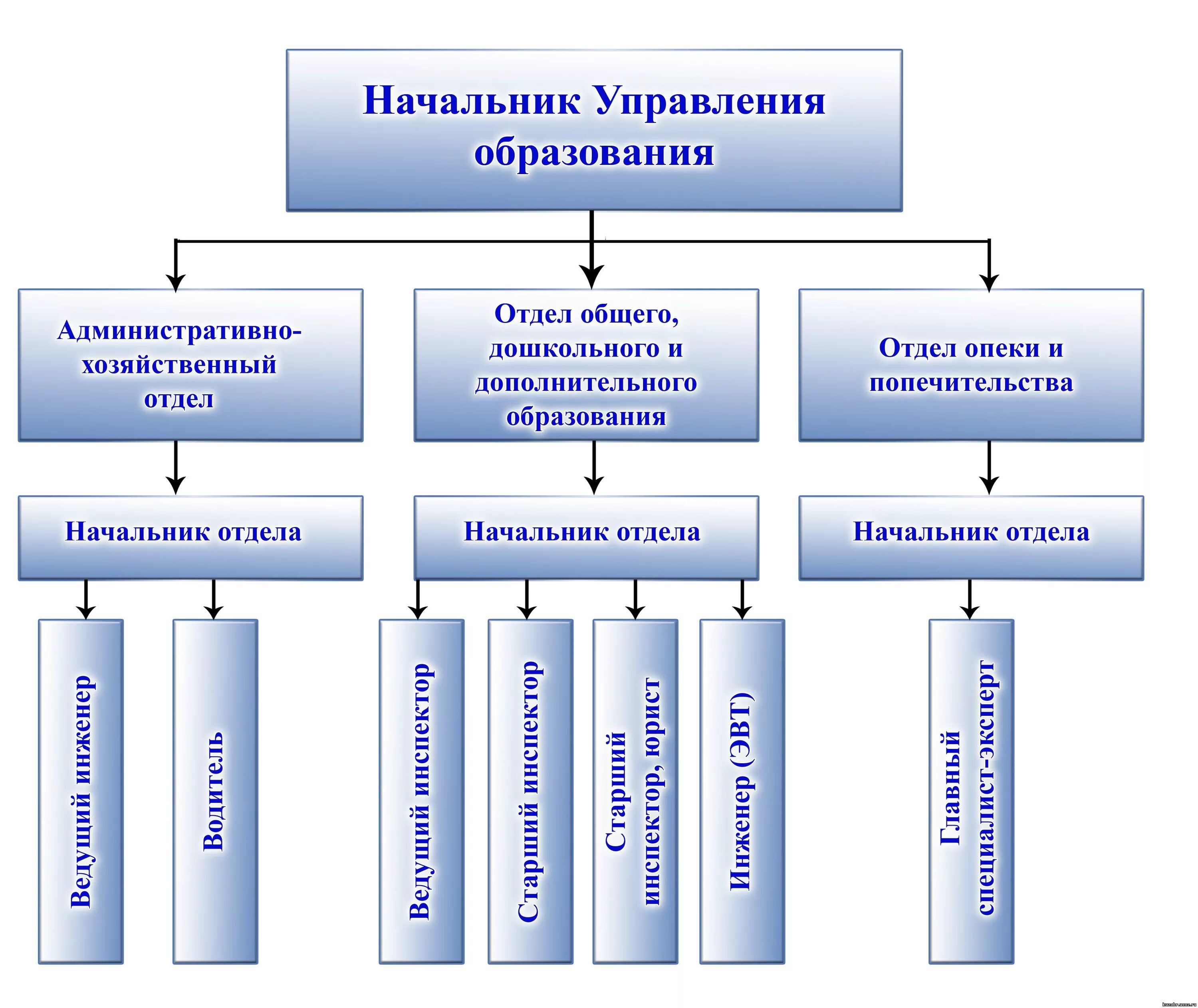 приказ управления образования о разрешении на продажу квартиры. перечень вопросов для совещания. о вопросах к проведению совещания. вопросы руководителю управления образования. гуляева ирина леонидовна вологда.