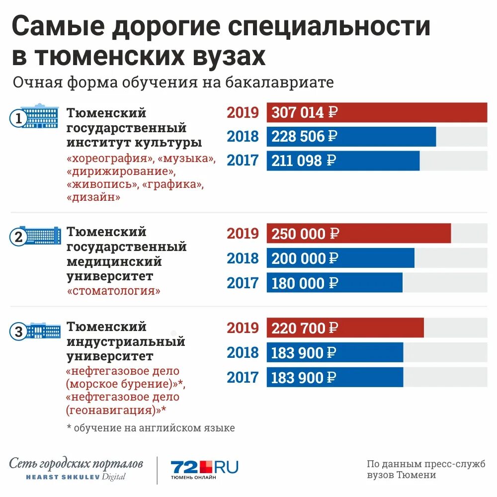 Главный корпус тгу тюмень. Биоинформатика тюмгу. Университет в тюмени тюмгу. Студенты тюмгу. Фэи тюмгу.