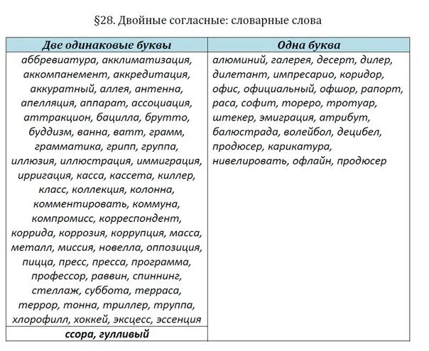 Примеры слов с двумя согласными. Список слов с удвоенными согласными. Слова с двойными согласными список. Слова с удвоенными согласными 2 класс примеры. Слова с удвоенными согласным.