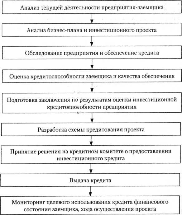 Организации кредитования физических лиц. Этапы процесса кредитования физических лиц схема. Схема предоставления потребительского кредита. Схема кредитования юридических лиц. Этапы процесса потребительского кредитования физического лица.