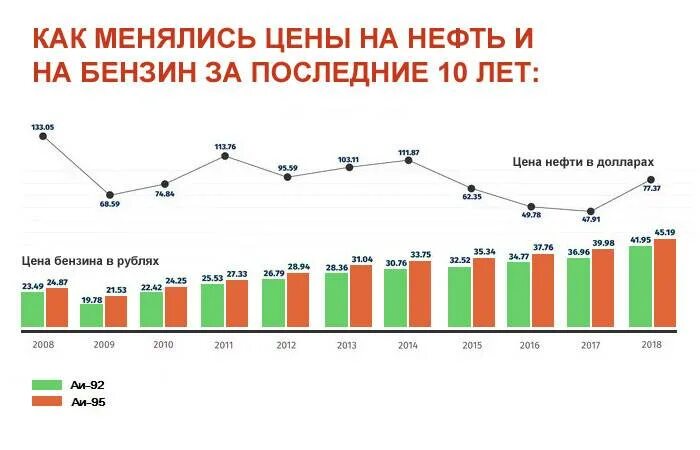 На сколько процентов вырос бензин. Динамика роста бензина в России. График стоимости топлива в РФ. Рост цен на бензин по годам. Диаграмма стоимость бензина.