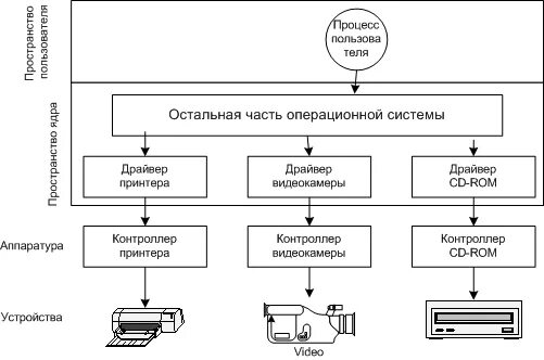 Драйверы устройств это. Операционная система схема драйверы устройств. Программное обеспечение драйверов устройства. Принцип работы драйвера. Схема драйверов компьютера.