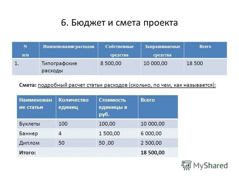 Бюджет образовательного проекта