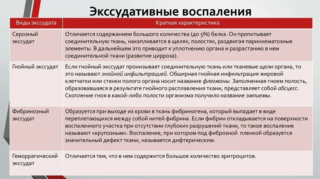 Гнойный характеристика. Виды экссудативного воспаления. Вид экссудации характеристика воспаления. Виды экскудационного воспаления. Экссудативный Тип воспаления.