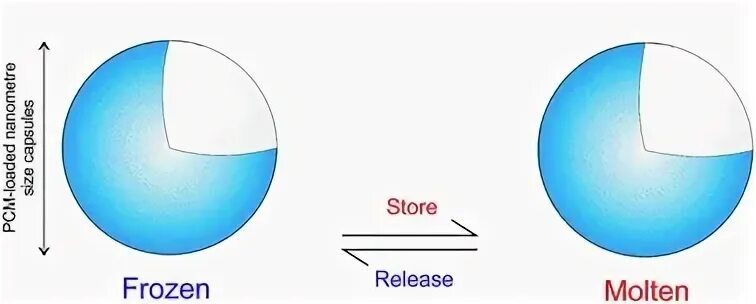Phase change materials. Phase change materials