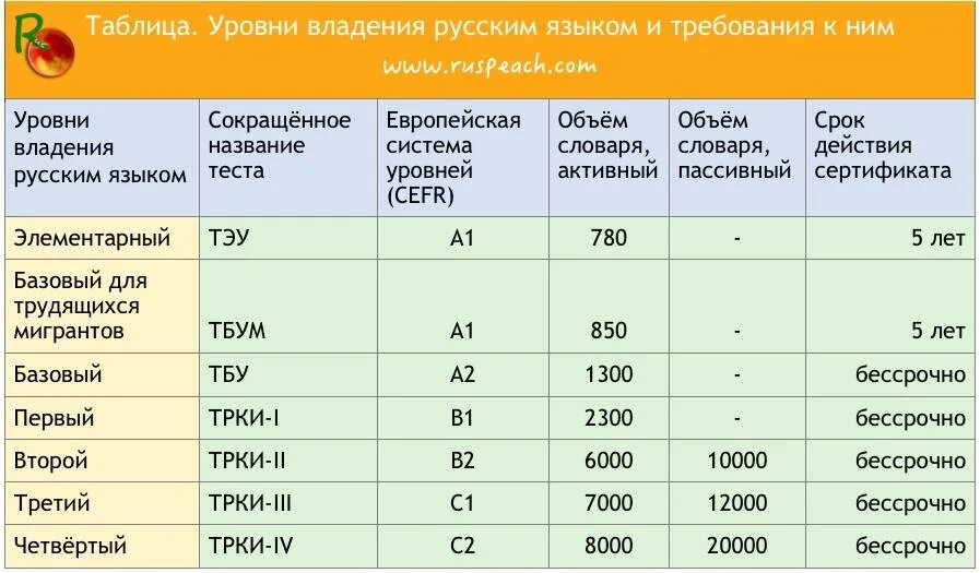 Что значит владение 1 1. Уровни владения русским языком. Уровни знания русского языка как иностранного. Уровни владения русским языком для иностранцев. Уровни знания русского языка.