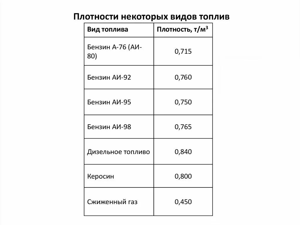 1 литр бензина в кг