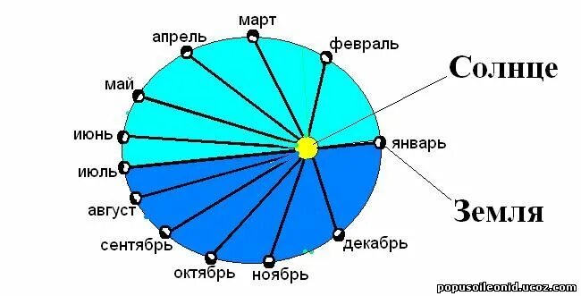 Почему у всех разное время