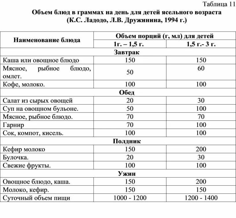 Количество норм питания. Блюда для дошкольников таблица. Объем блюд для детей в граммах. Порции блюд в граммах. Таблица еды для детей.