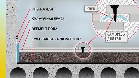 Технология укладка стяжки пола