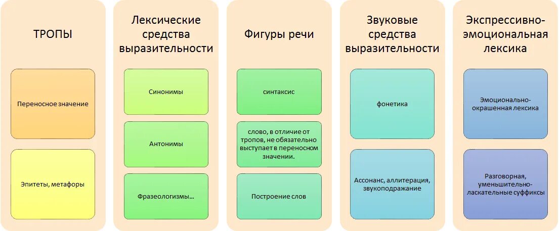 Методы по русскому и приемы. Лексические средства выразительности. Фигуры средства выразительности. Средства художественной выразительности тропы. Выразительные средства лексики.