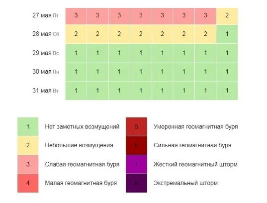 Магнитные бури в каменске уральске. Магнитные бури в мае 2022. Магнитные бури в мае 2022 года. Календарь магнитных бурь на май. Магнитные бури расписание в мае.