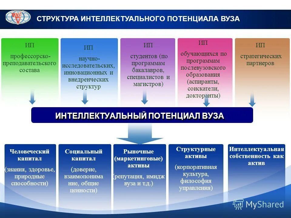 Функции интеллектуального потенциала