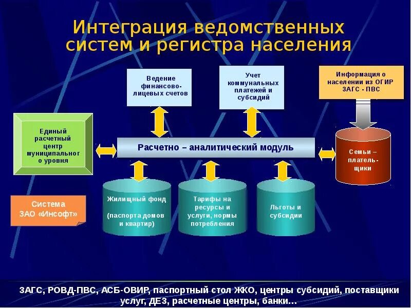 Федеральный государственный регистр. Регистр населения. Единый регистр населения. Единый федеральный информационный регистр. Регистры населения пример.