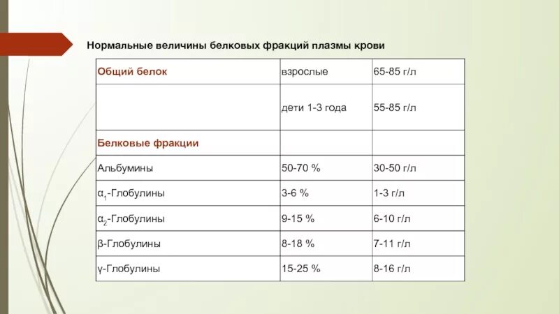 Нормальные величины белковых фракций плазмы крови. Белки фракции крови норма. Фракции белка в биохимическом анализе крови норма. Белковые фракции сыворотки крови в норме. Общий белок крови фракции