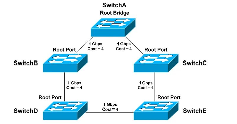 Span порт. STP root Port. Span Порты что это. STP Bridge ID.