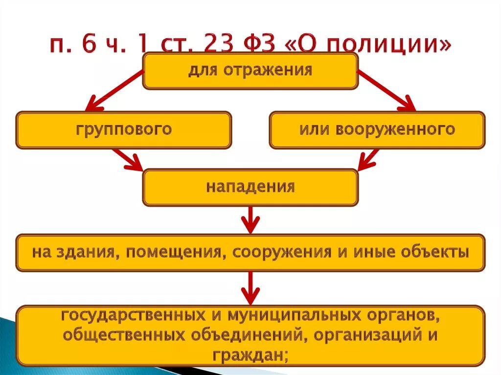 Изменения в статье 23 фз. 23 Закона о полиции шпаргалка. Ст 23 ФЗ О полиции. Ст 23 ФЗ О полиции шпаргалка. 23 Статья ФЗ.