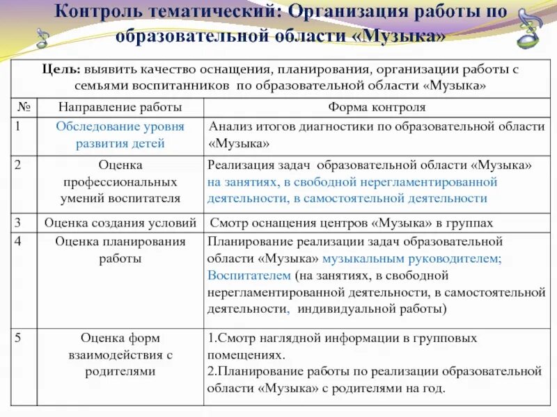 Контроль по образовательным областям