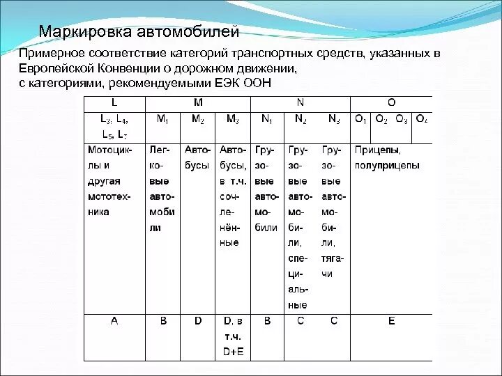 N1 m1 категории ТС. Классификация категорий ТС. Категория транспортных n2 n3 o3 o4. Категории автомобилей n1, n2, n3.