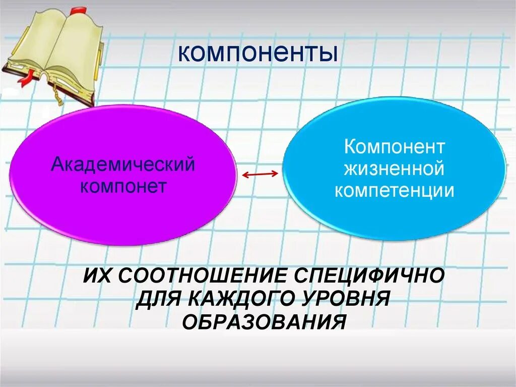 Соотношение академического компонента и жизненной компетенции. Компонент«жизненные компетенции». Академический компонент и компонент жизненной компетенции. Академический компонент обучения. Развитие жизненных компетенций