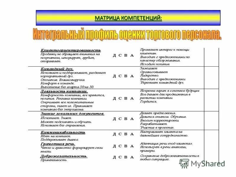 Компетенции продукта. Матрица компетенций руководителя. Матрица компетенций руководителя отдела. Матрица компетенций персонала пример. Матрица компетенций менеджера по персоналу.