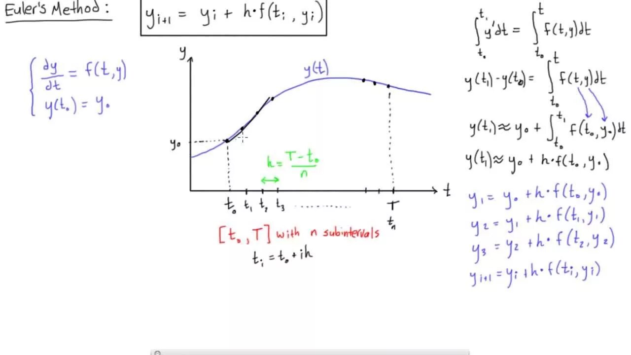 Euler method. Эйлер программа моделирования. differential equations matlab. euler equation. improved euler (heun&#039;s) method это.