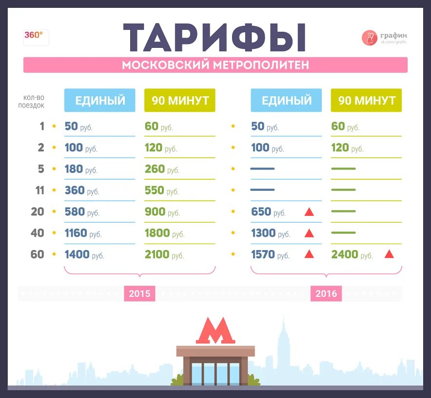 Метро утром во сколько. Сколько стоит проезд в метро в Москве. Стоимость проезда в метро 2021. Стоимость проезда в метро в Москве 2021. Тарифы метрополитена Москвы 2022.