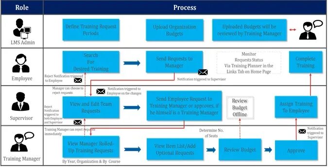 To be in process. Lms learning management system. sap successfactors. система success factors что это. onboarding process.