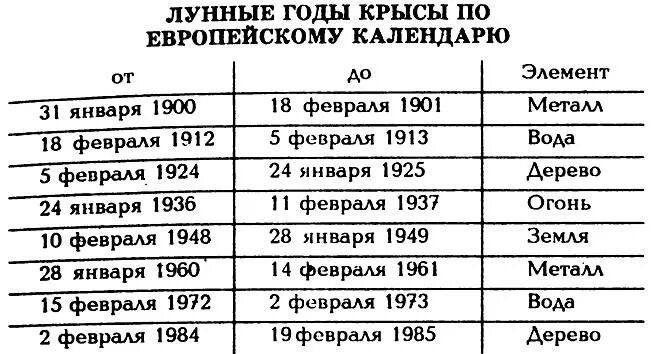 Сколько лет будет 1996. Год крысы какие года. Рождённые в год крысы. Люди рождённые в год крысы. Год крысы таблица годов.