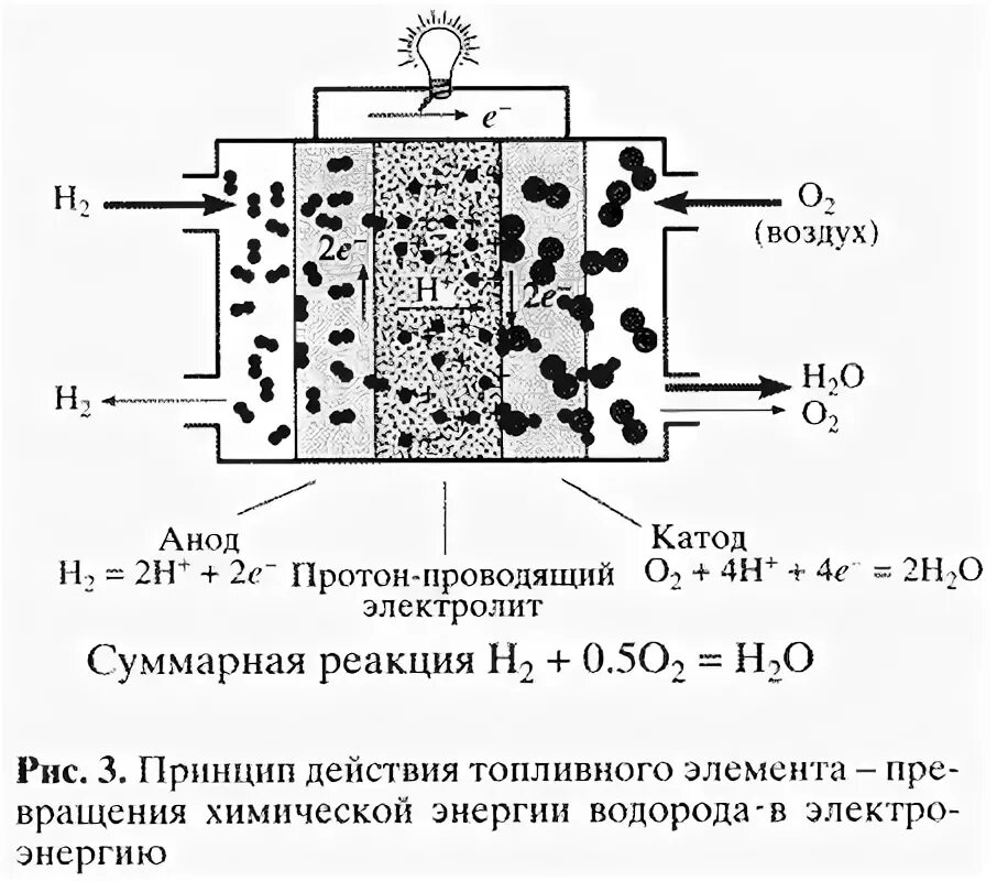 Водородные энергетические элементы