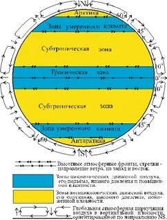 Определение циркуляция атмосферы