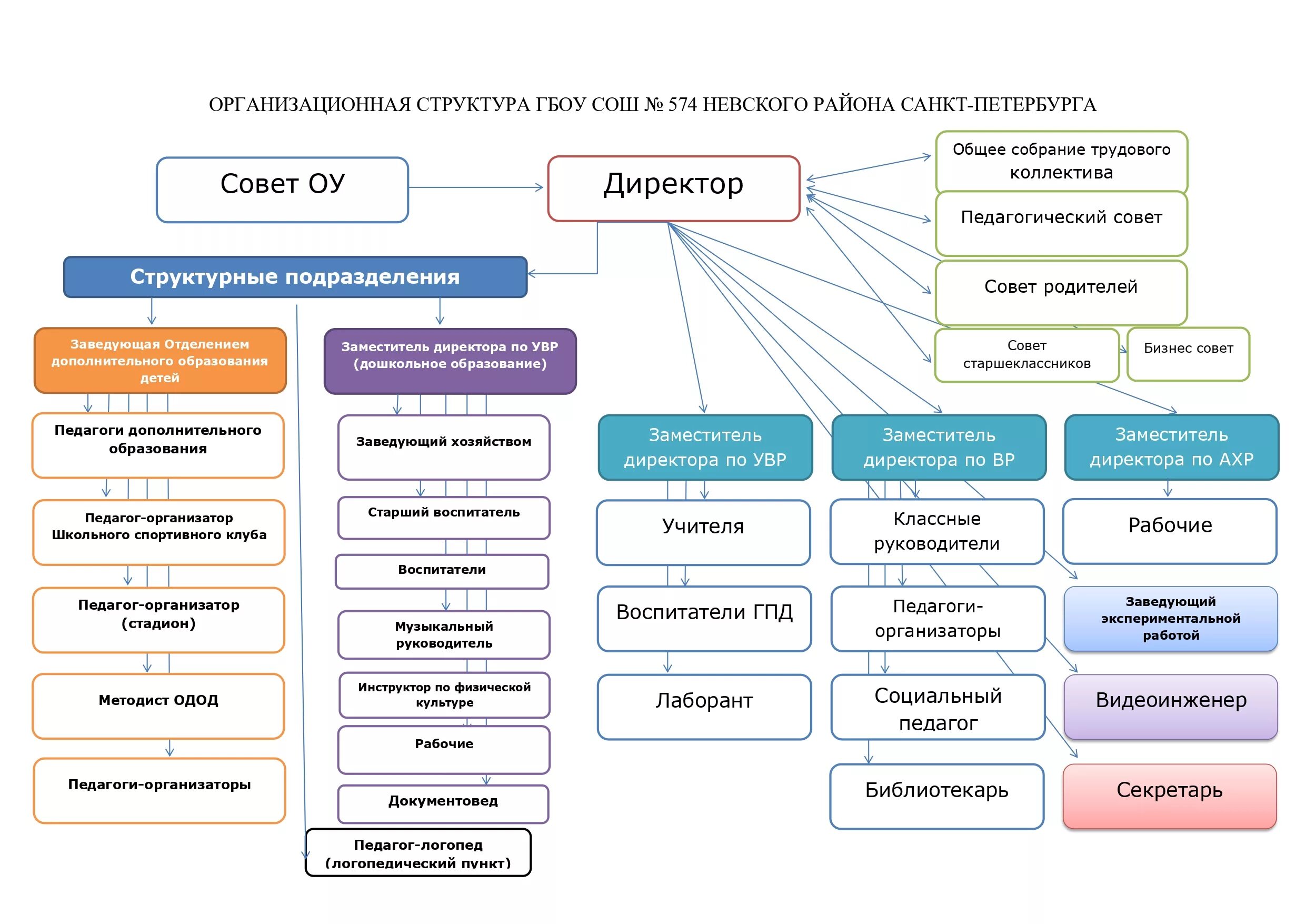 Организационная структура школы схема. Характеристика предприятия школы. Структура управления образовательным учреждением схема. Блок школьная программа. 1.