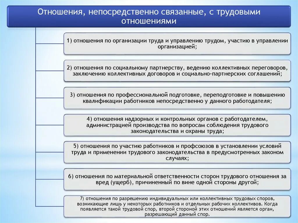 Кто из участников трудовых правоотношений имеет право. Схему «отношения, регулируемые трудовым правом». Правоотношения связанные с трудовыми схема. Отношения непосредственно связанные с трудовыми. Правоотношения непосредственно связанные с трудовыми субъекты.