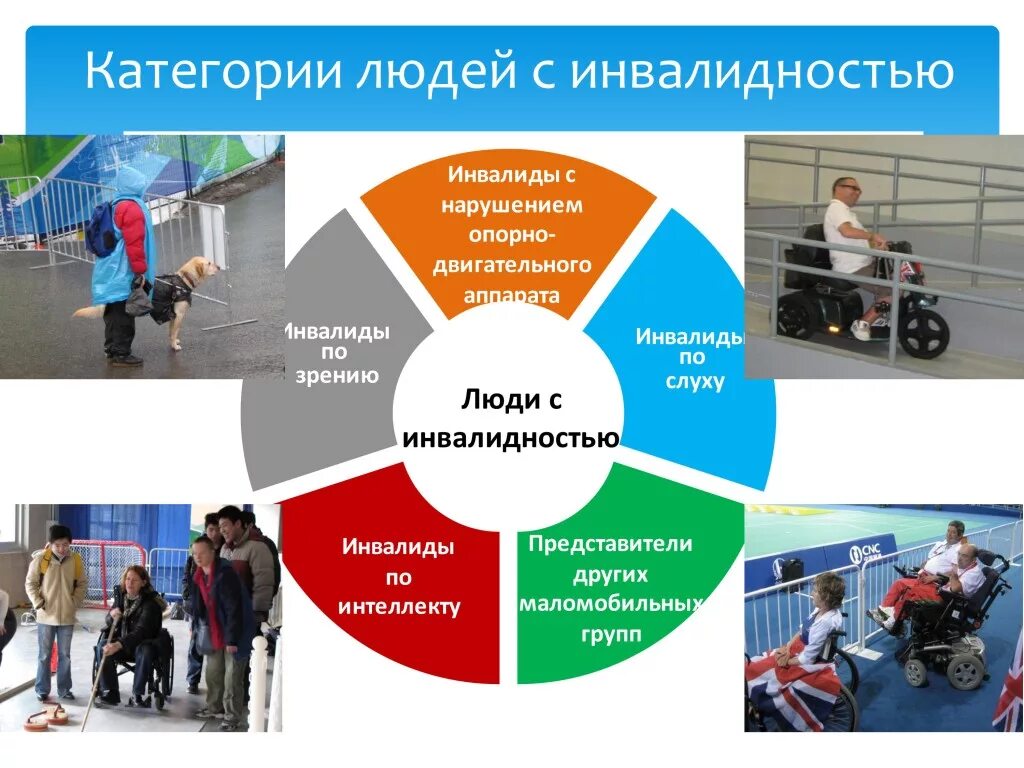 Группа с ограниченными возможностями. Виды инвалидов. Категории инвалидов. Виды инвалидности. Категории людей с ограниченными возможностями.