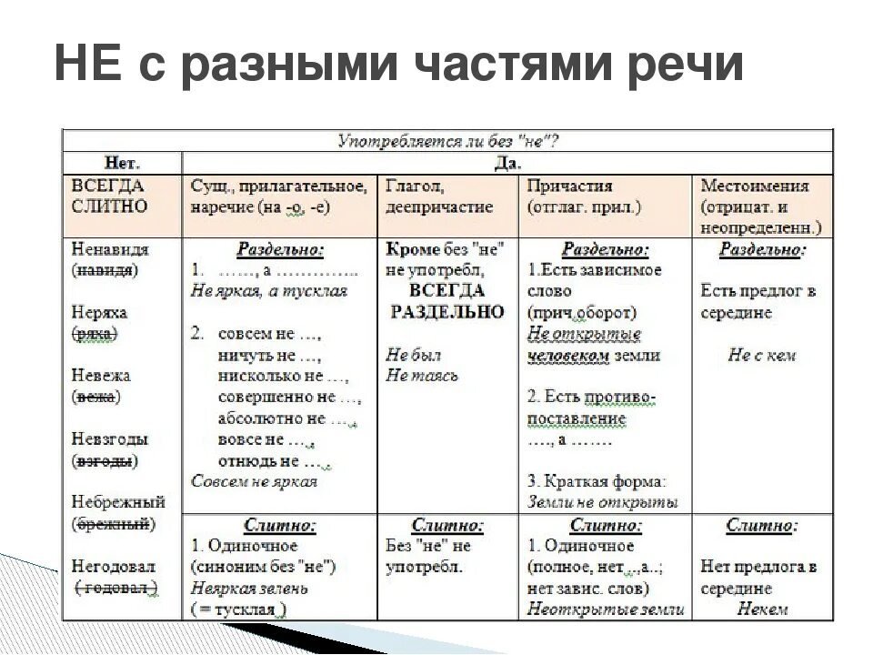 Рад часть речи в русском. Не с различными частями речи таблица. Слитное и раздельное написание не с различными частями речи. Орфография. Слитное и раздельное написание не с разными частями речи. Правило написания не с разными частями речи.