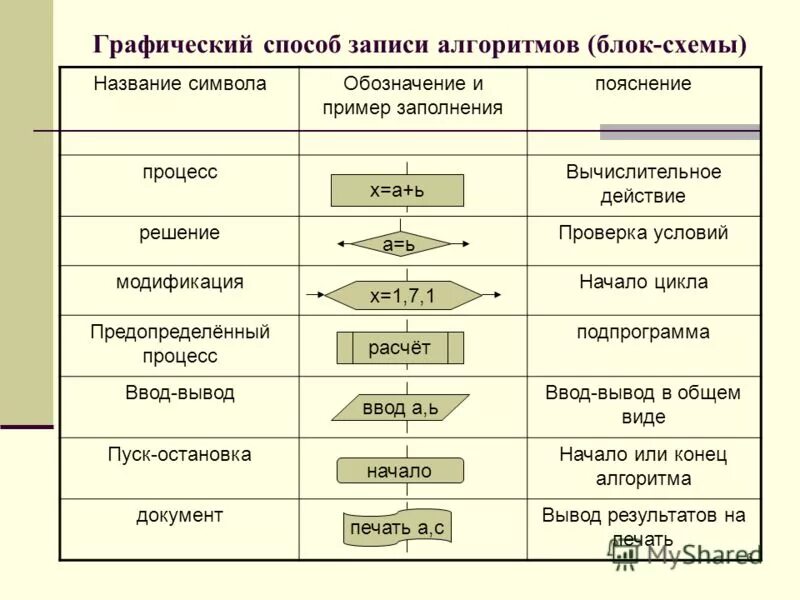 Форму и указав такие данные. Формы представления алгоритмов блок схема программа. Блок-схема алгоритм название элементов. Таблица способы описания алгоритмов.