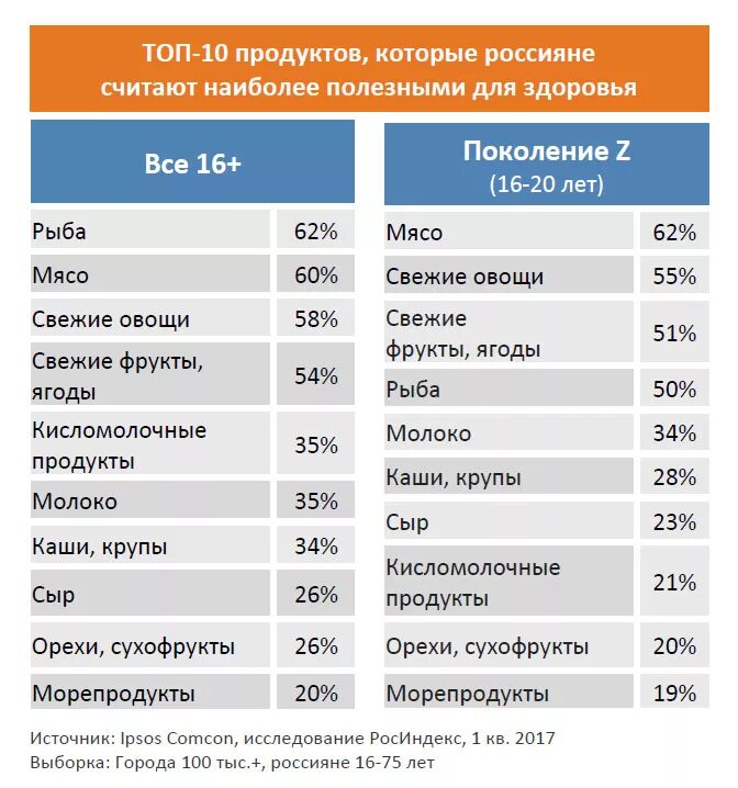 Производитель питания россия. Самые популярные продукты. Самые распространенные продукты питания. Самые продаваемые продукты питания. Самые востребованные продукты питания.