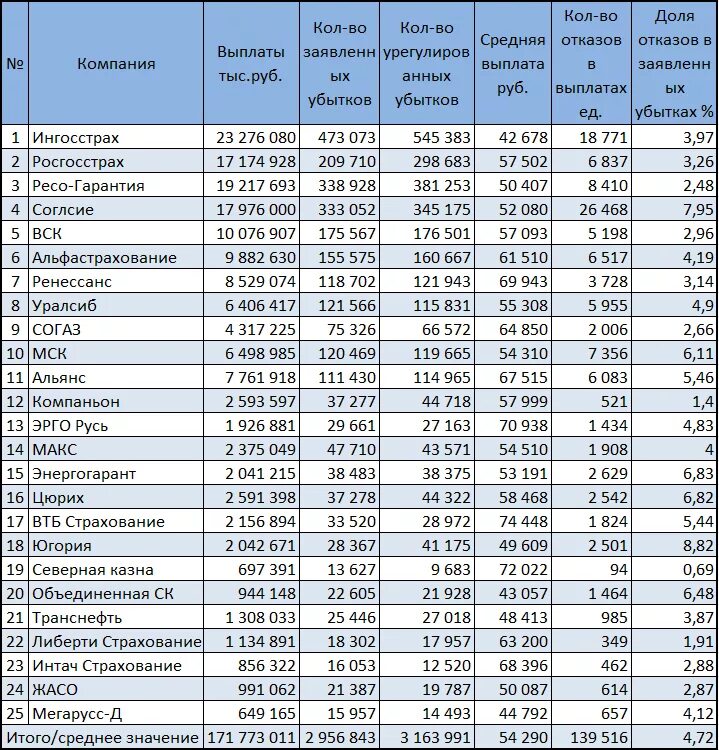 Таблица выплат по ОСАГО. Таблица выплат по страхованию. Таблица выплат по ОСАГО при ДТП. Таблица размеров страховых выплат.