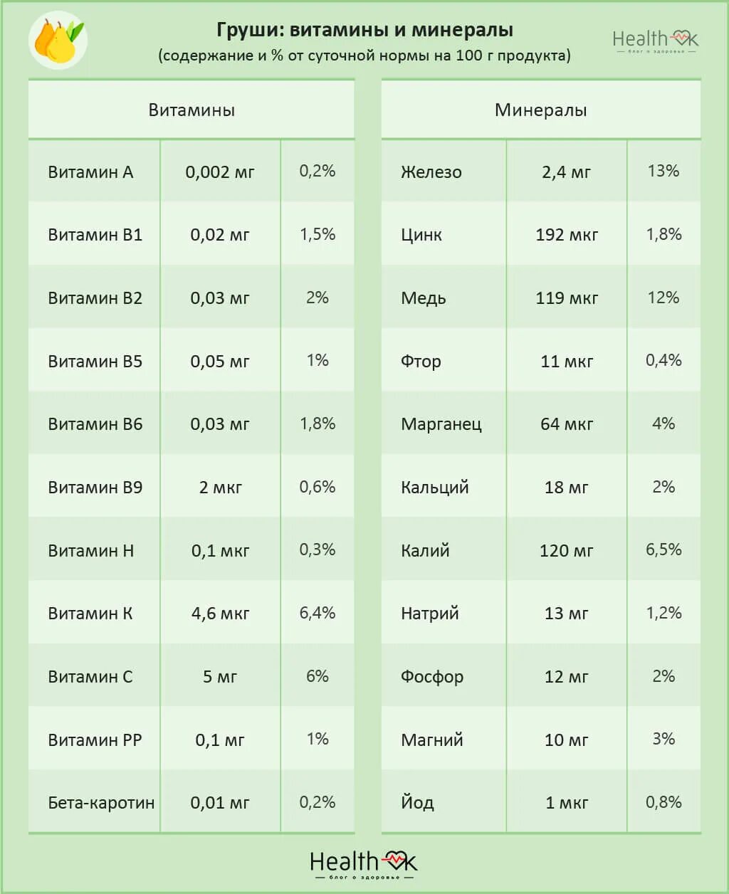 груша химический состав. груша содержание витаминов и минералов. груша калорийность на 100 грамм калорийность. груша химический состав. калорийность груши.