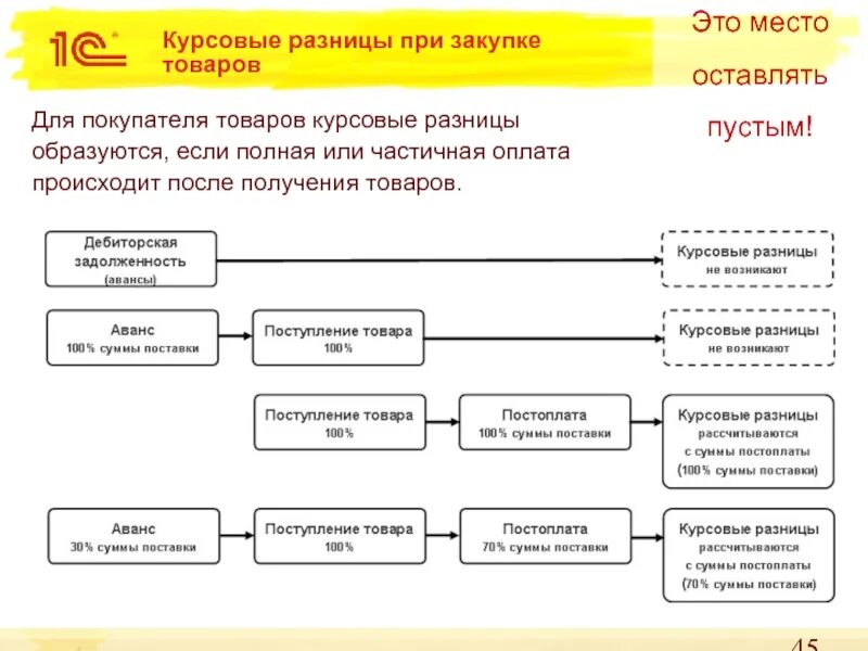 Курсовые разницы авансы